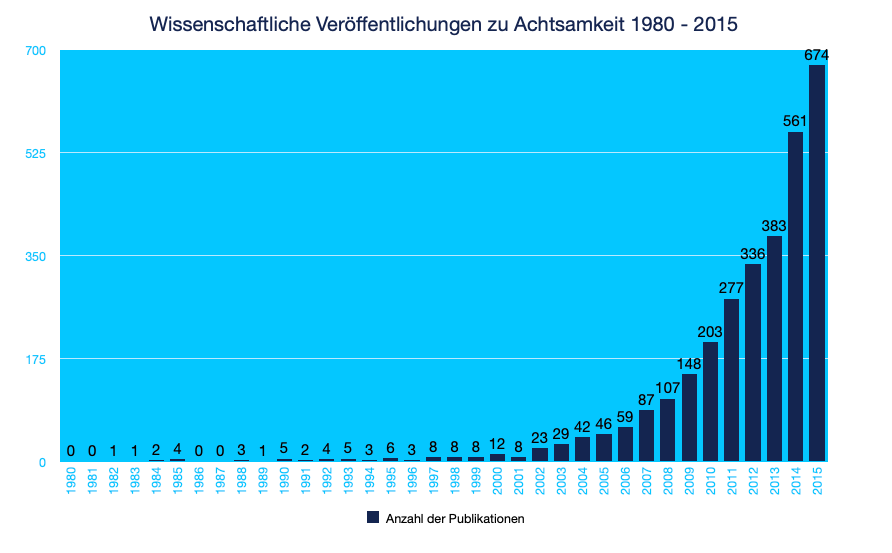 Anzahl der Publikationen zu Achtsamkeit